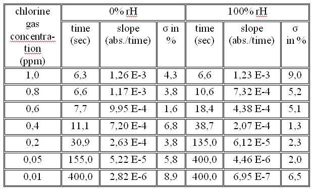 table_meas_times