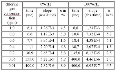 table_meas_times