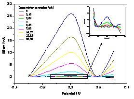 dpv-i-measurement