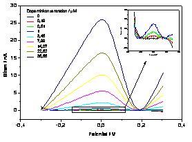 dpv-i-measurement