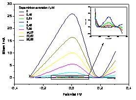 DPV-I-Measurement